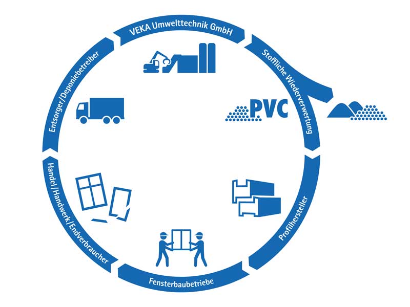 Bild VEKA Recyclingkreislauf