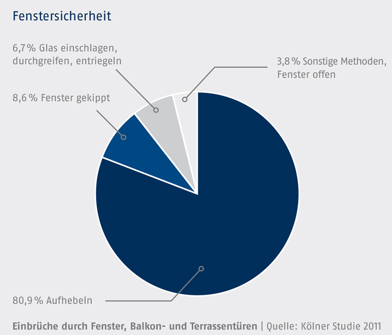 Grafik zur Fenstersicherheit